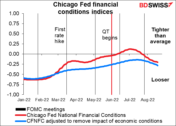 Chicago Fed financial conditions indices