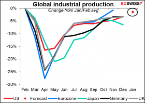 Global industrial production