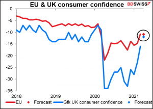 EU & UK consumer confidence