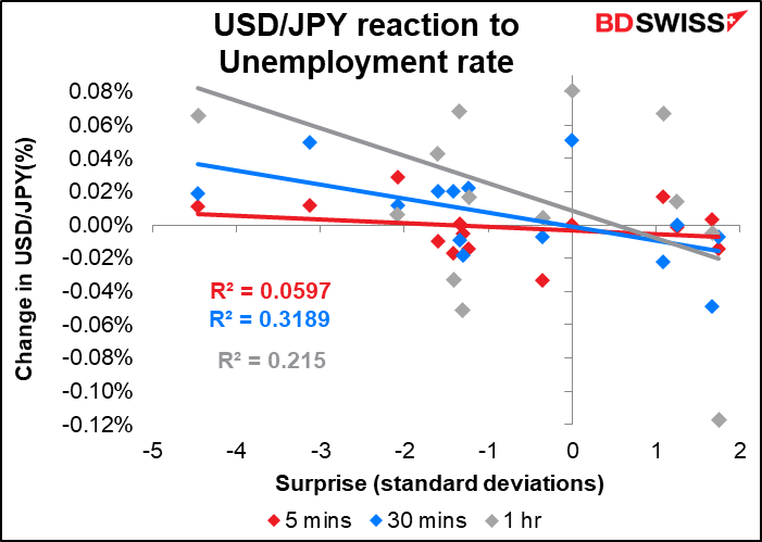 USD/JPY reaction to Unemployment rate