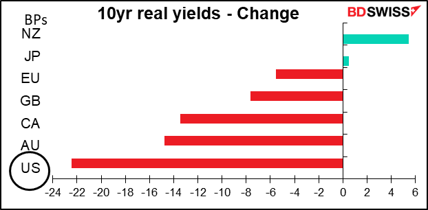 10yr real yields - Change