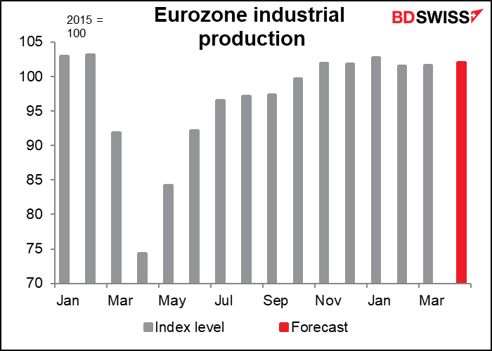 Eurozone industrial production