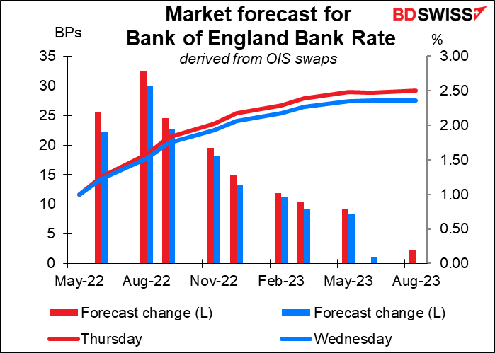 Market forecast for Bank of England Bank Rate