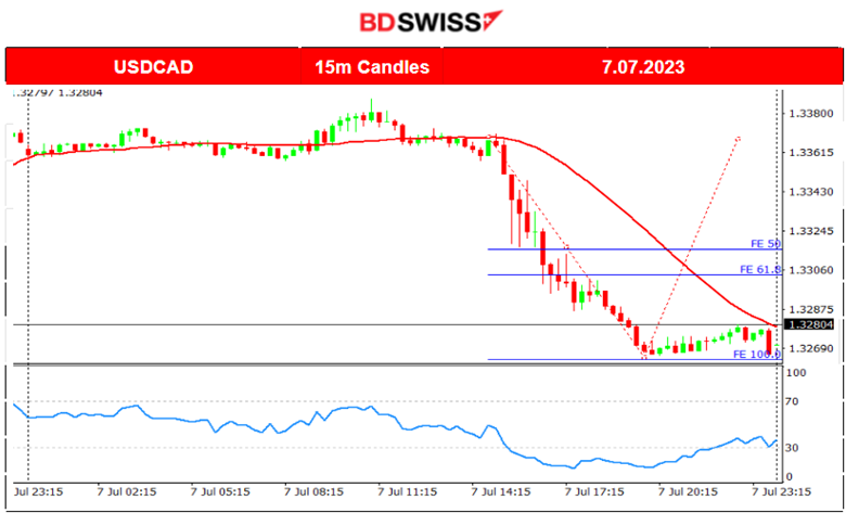 Strong ADP’s vs Weak NFP’s Report, USD Shocks, U.S. Stocks on The Downside, USD Weakens