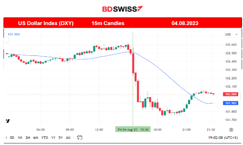 Mixed U.S. Labour Data, USD Weakens as NFP Dropped, Canada’s Drop in Jobs, Metals Higher, U.S. Stocks Settled Lower