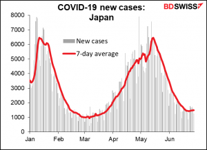 COVID-19 new cases: Japan