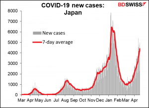 COViD-19 new cases: Japan