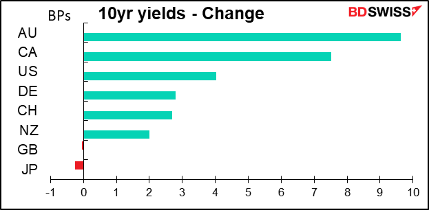 10yr yields - Change