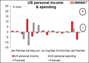 US personal income & spending