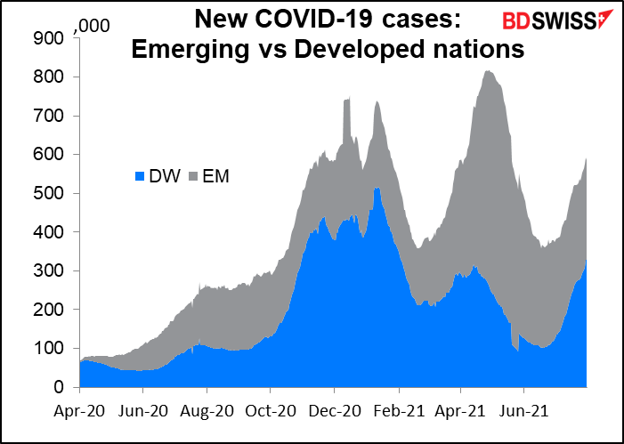 New COVID-19 cases: Emerging vs Developed nations