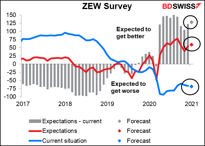 ZEW Survey