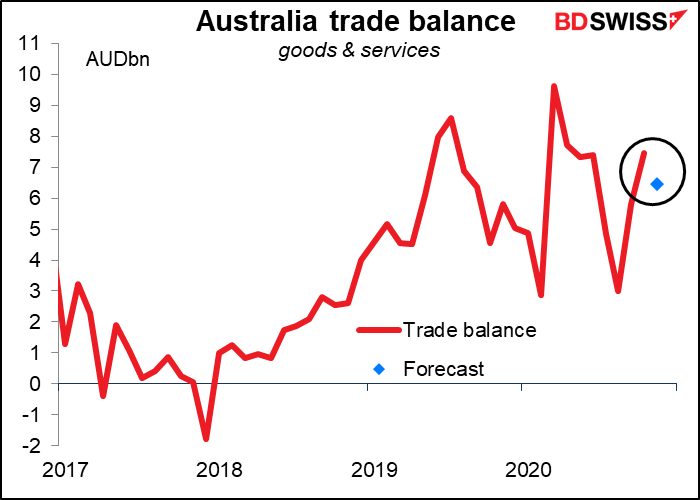 Australian trade balance