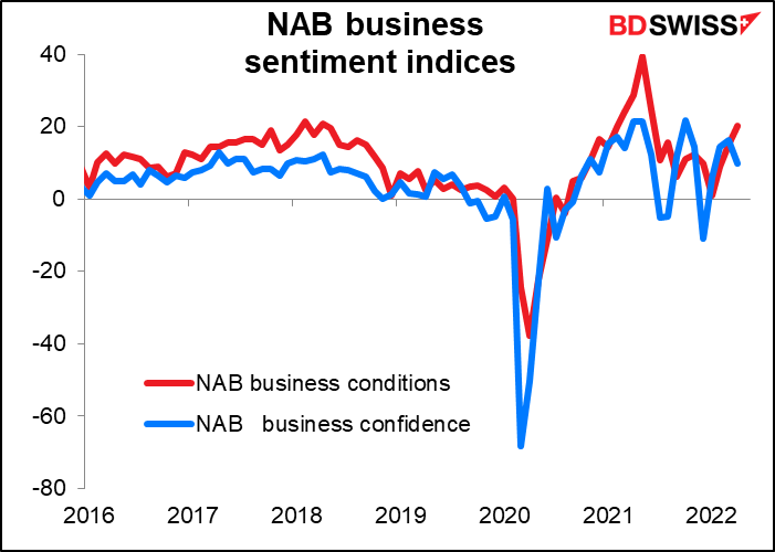 NAB business sentiment indices