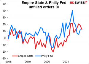 Empire State & Philly Fed unfilled orders DI