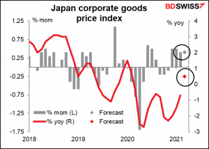 Japan corporate goods price index