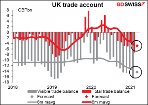 UK trade accoun