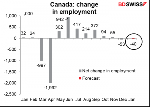 Canada: change in employment