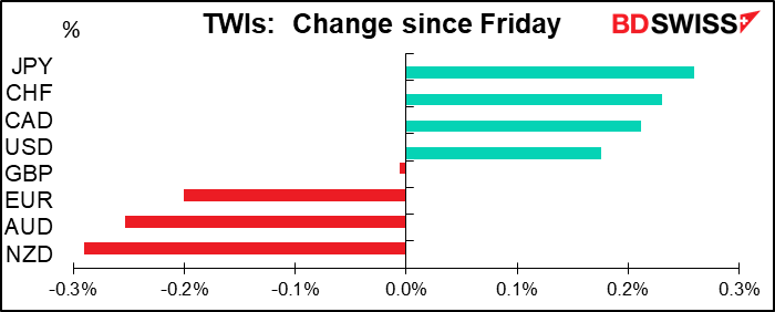 TWIs: Change since Friday