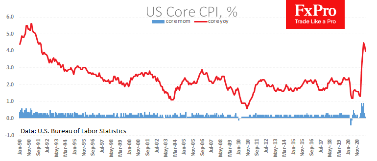 The Dollar Retreated on Weaker CPI, Commodities Climbed