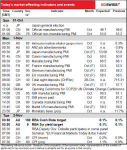 Today’s market