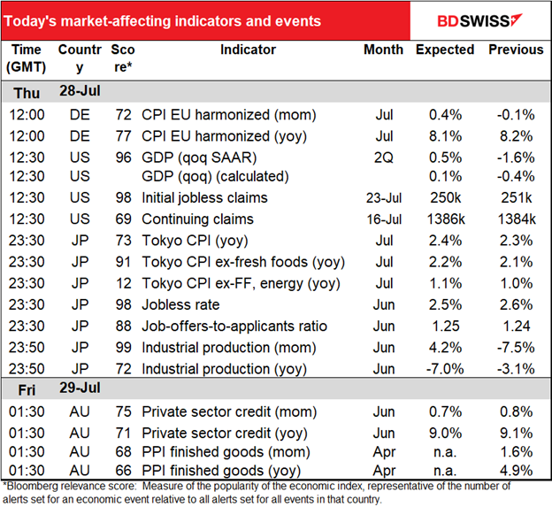 Today’s market