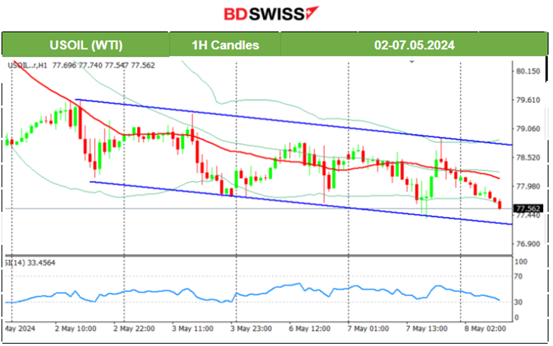 RBA Rate steady at 4.35%, USDJPY refuses to fall, U.S. Crude oil price dives, Silver is back on the list of week’s top performers, U.S. indices on an uptrend