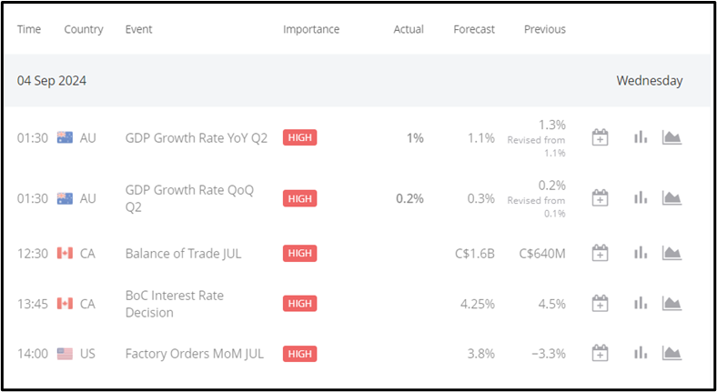 U.S PMI Up to 47.2, AUDJPY Falls 2.14%, BoC Rate Decision Forecast 4.25% Today
