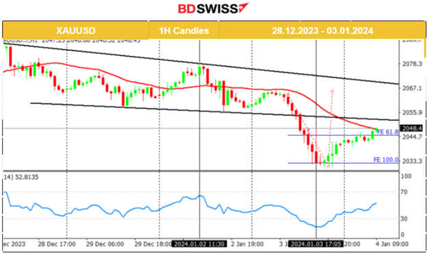 ISM: Contraction for U.S. manufacturing, Lower JOLTS Job Openings, U.S. Indices fall further, USD strengthened, Bitcoin slumped with spot ETF rejection rumours, Gold Ddwn, Crude oil up