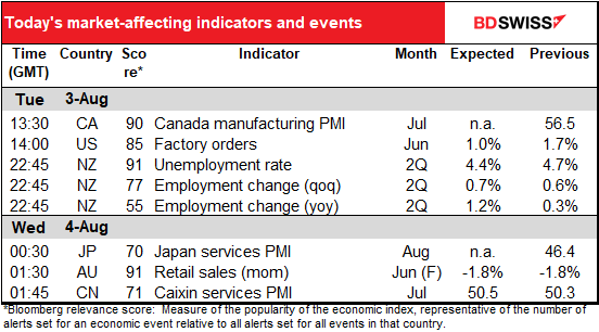 Today’s market-affecting indicators and events