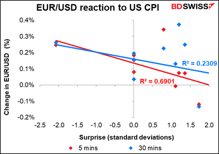 EUR/USD reaction to US CPI