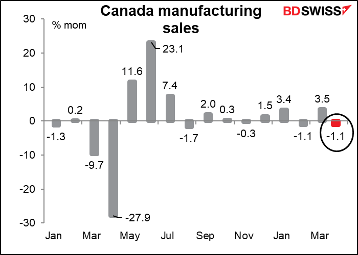 Canadian manufacturing sales