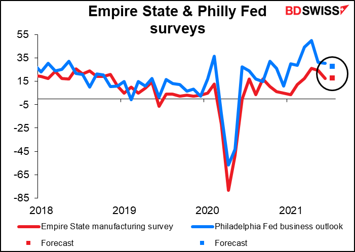 Empire State and Philly Fed survey
