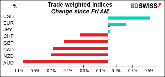 Trade-weighted indices Change since Fri AM