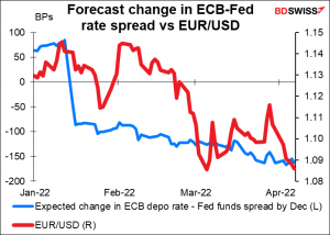 Forecast change in ECB-Fed rate spread vs EUR/USD