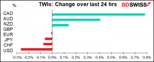 TWIs: Change over last 24 hrs
