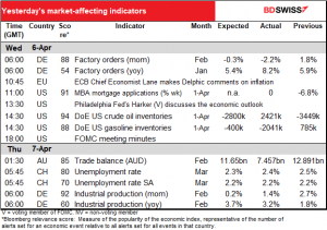 Yesterday's market-affecting indicators