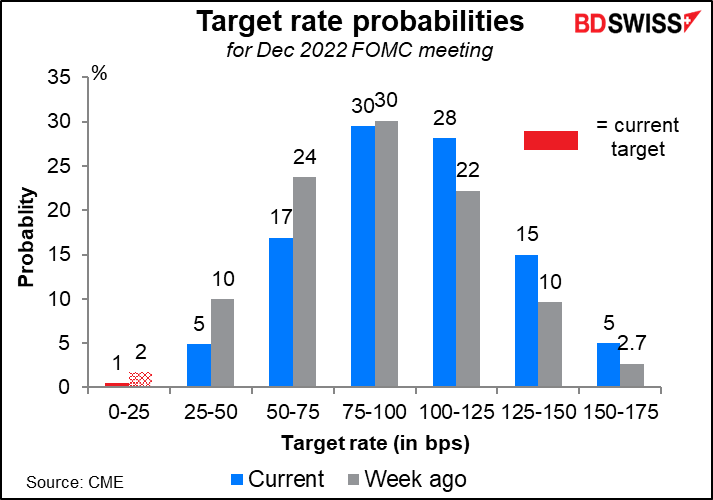 Tsrget rate probabilities