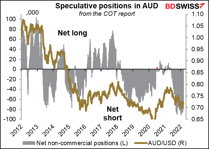 Speculative positions in AUD