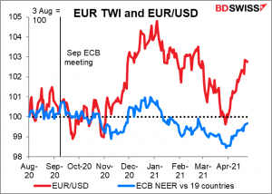 EUR TWI and EUR/USD