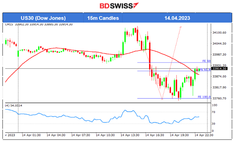 U.S: Retail Sales Fall, Consumers Expect High Prices, Inflation Persists, USD Gains, Gold Dives