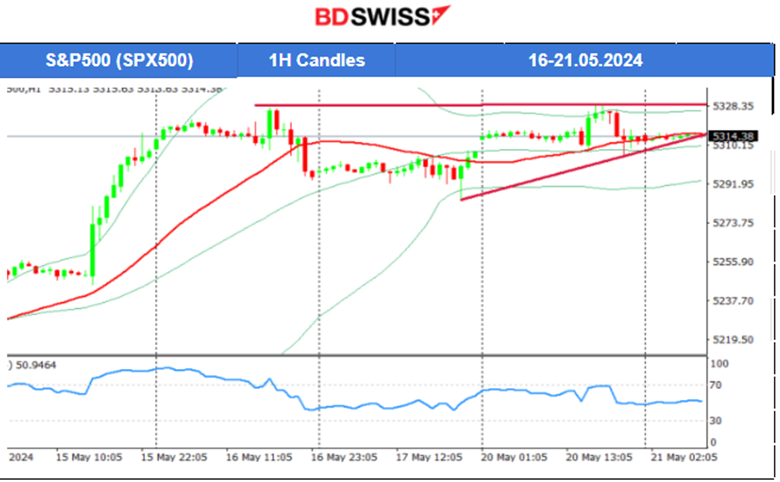 Mixed U.S. indices paths, Dow Jones dropped heavily, Gold reached 2,450 USD/oz and reversed, Crude oil lower, U.S. dollar stable, Bitcoin jumps