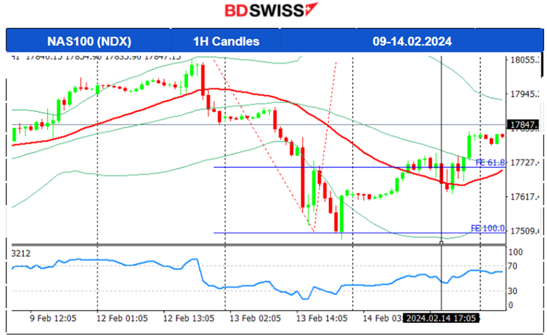 U.K.’s inflation steady, Gold’s consolidation phase, Crude plunged: 12M barrels build, U.S. stocks rebound, USD weakened.	