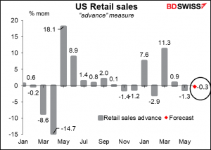 US retail sales