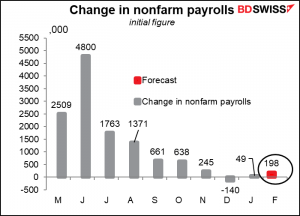 Change in nonfarm payrolls