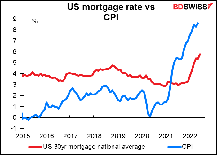 US mortgage rate vs CPI