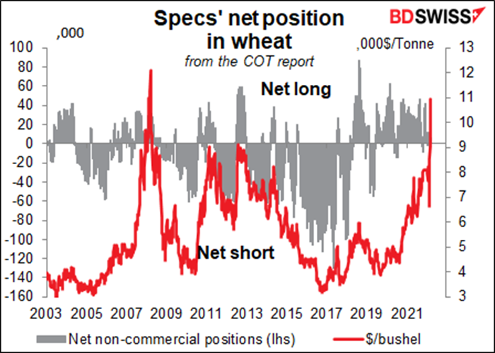 Specs' net positions in wheat