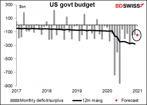 US govt budget