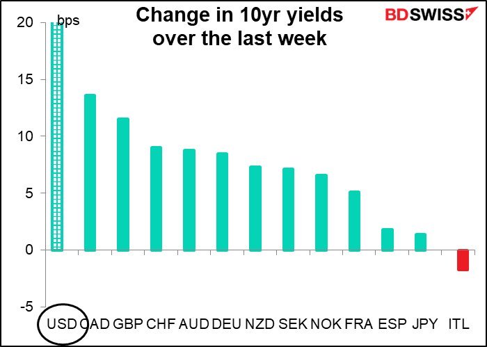 Change in 10yr yields over the last week