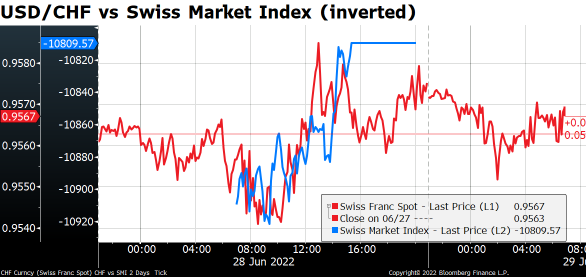 USD/CHF vs Swiss Market Index (inverted)