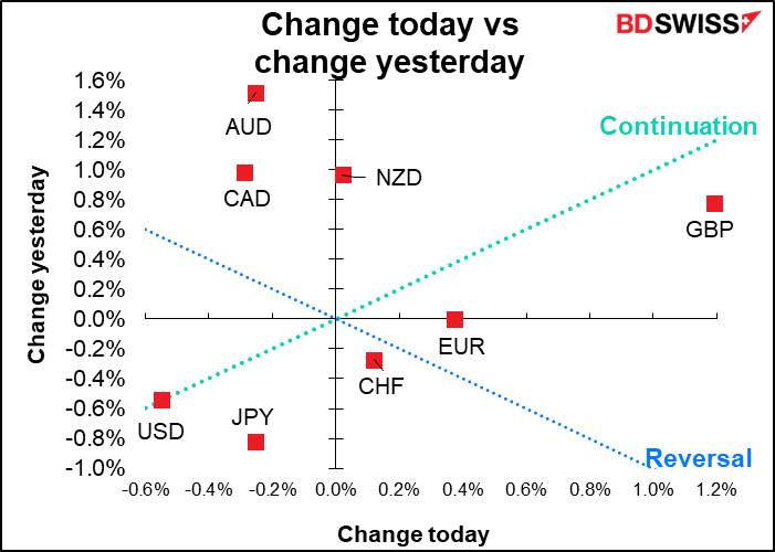 Change today vs change yesterday